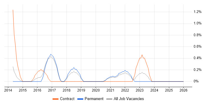 Reverse Proxy job vacancy trend in Bournemouth