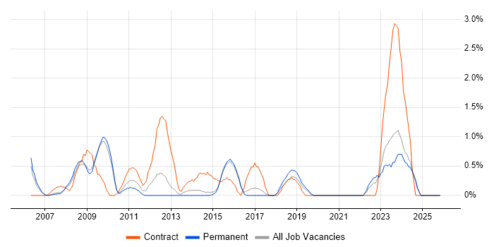 Risk Assessment job vacancy trend in Bournemouth