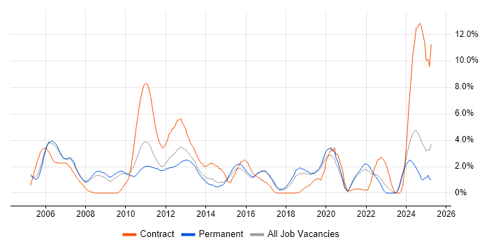 Job vacancy trend for Risk Management in Bournemouth