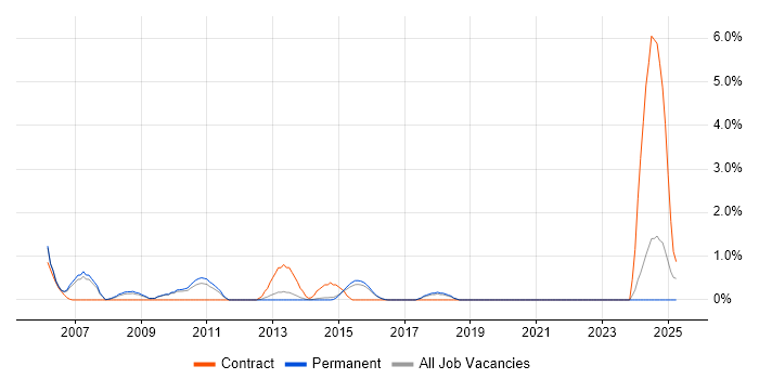 Job vacancy trend for Risk Manager in Bournemouth