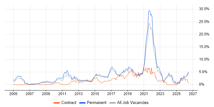 Roadmaps job vacancy trend in Bournemouth