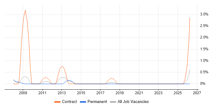 Ruby on Rails Developer job vacancy trend in Bournemouth