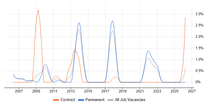 Ruby on Rails job vacancy trend in Bournemouth