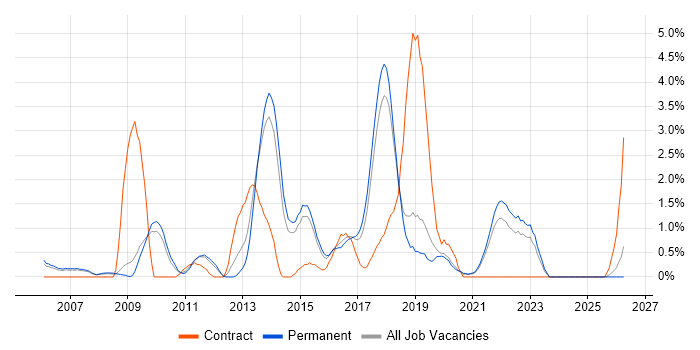 Ruby job vacancy trend in Bournemouth
