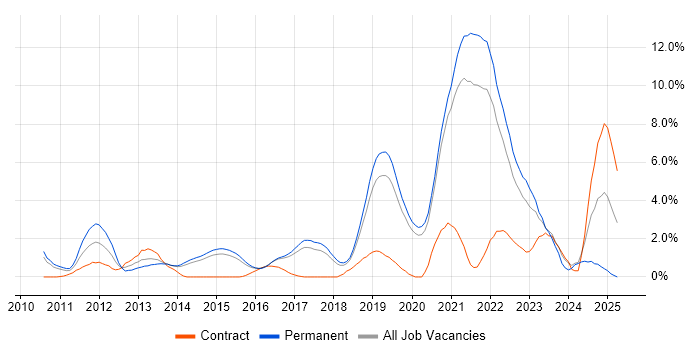 Job vacancy trend for SaaS in Bournemouth