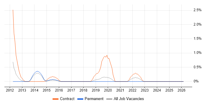 SailPoint job vacancy trend in Bournemouth