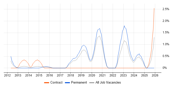 Salesforce Developer job vacancy trend in Bournemouth