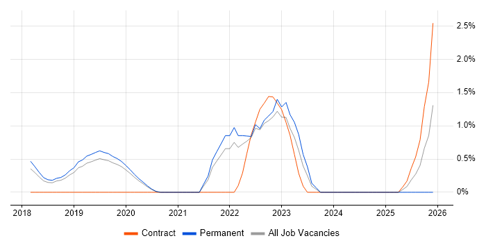 Salesforce Service Cloud job vacancy trend in Bournemouth