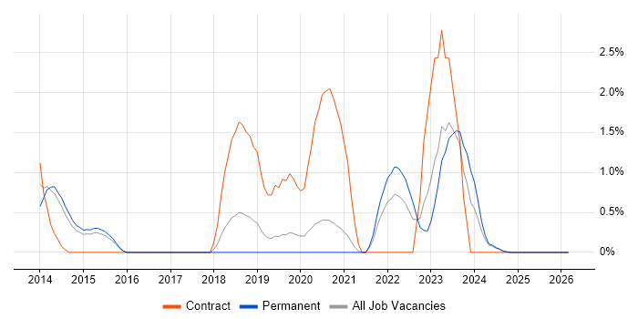 SAML job vacancy trend in Bournemouth