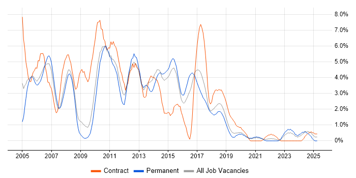 Job vacancy trend for SAN in Bournemouth Job vacancy trend for SAN in Bournemouth