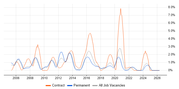 SAP job vacancy trend in Bournemouth