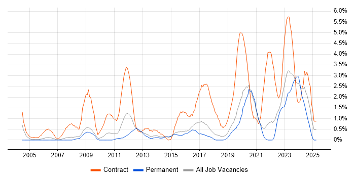 Job vacancy trend for SC Cleared in Bournemouth