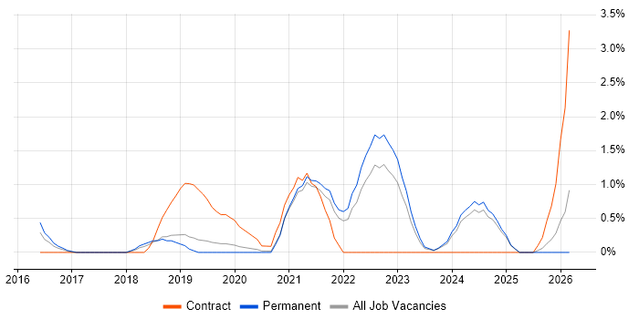 Scaled Agile Framework job vacancy trend in Bournemouth