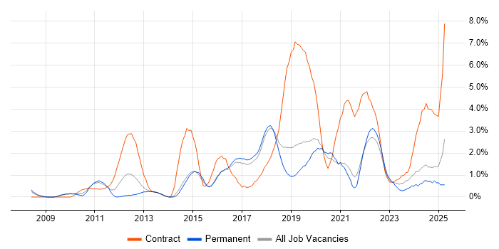 Job vacancy trend for SCCM in Bournemouth