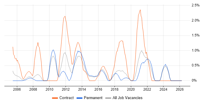 Scenario Testing job vacancy trend in Bournemouth