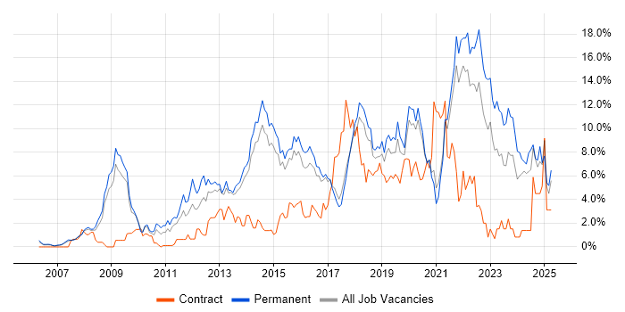 Job vacancy trend for Scrum in Bournemouth Job vacancy trend for Scrum in Bournemouth