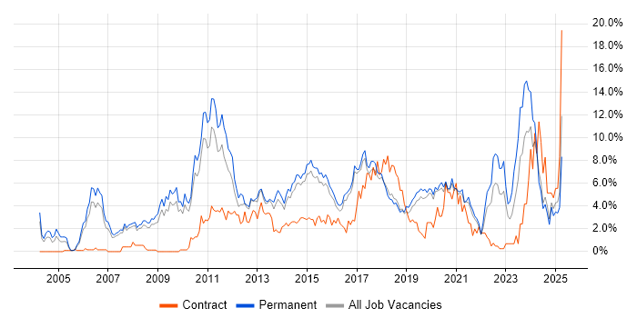 Job vacancy trend for SDLC in Bournemouth