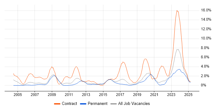 Job vacancy trend for Security Cleared in Bournemouth