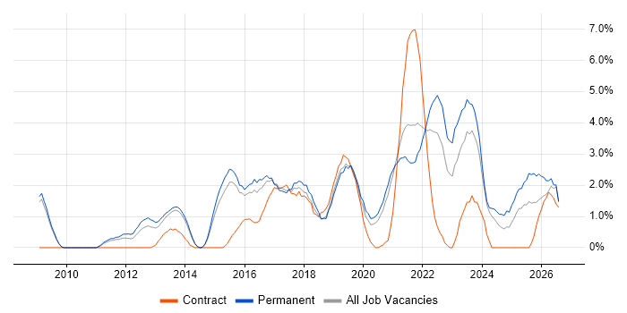 Selenium job vacancy trend in Bournemouth
