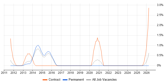 Senior Analyst Developer job vacancy trend in Bournemouth