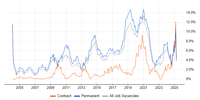 Job vacancy trend for Senior Developer in Bournemouth Job vacancy trend for Senior Developer in Bournemouth