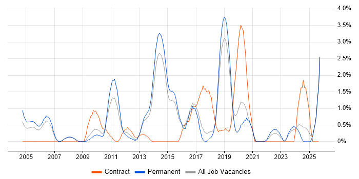 Senior Java Developer job vacancy trend in Bournemouth Senior Java Developer job vacancy trend in Bournemouth