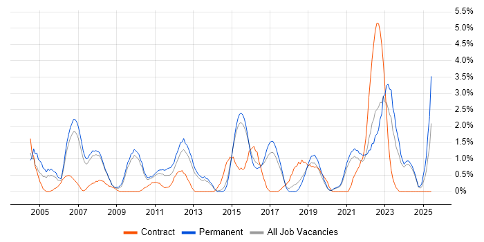 Job vacancy trend for Senior Manager in Bournemouth Job vacancy trend for Senior Manager in Bournemouth