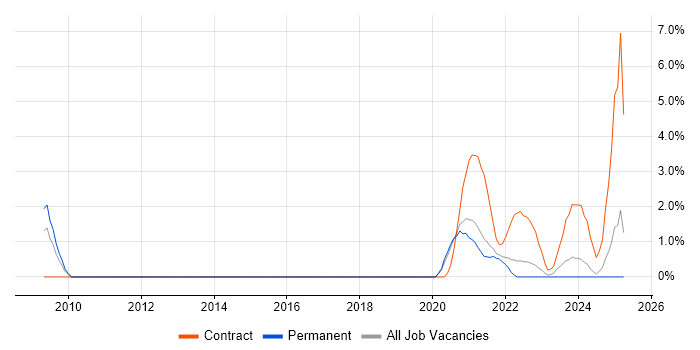 Job vacancy trend for Senior Python Developer in Bournemouth