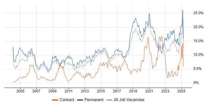 Job vacancy trend for Senior in Bournemouth