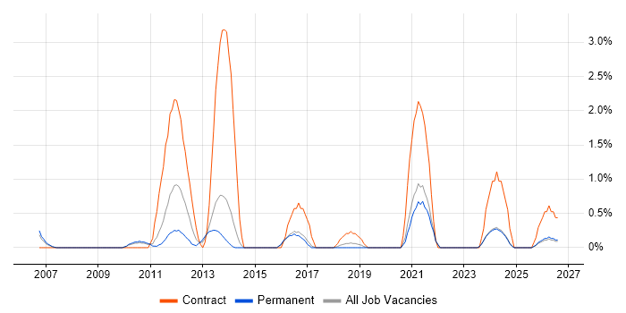SEPA job vacancy trend in Bournemouth