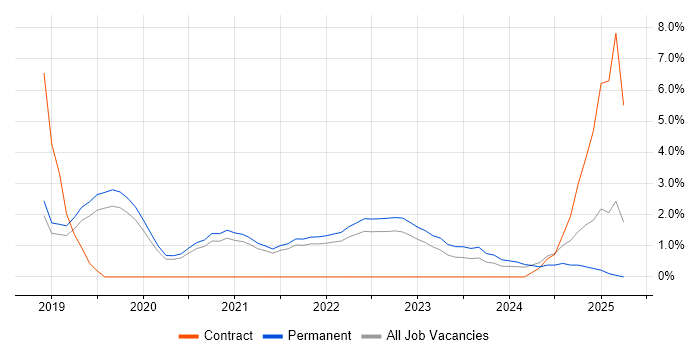 Job vacancy trend for Serverless in Bournemouth
