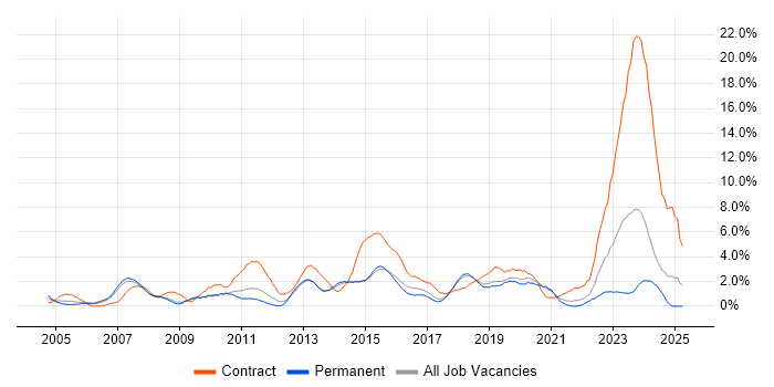 Job vacancy trend for Service Analyst in Bournemouth