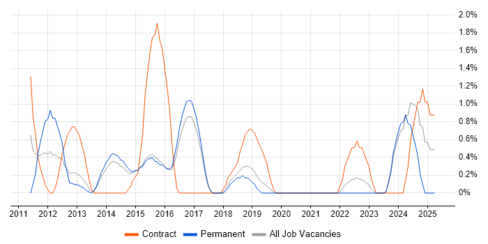 Job vacancy trend for Service Design in Bournemouth
