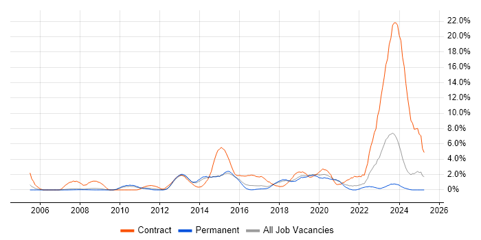 Job vacancy trend for Service Desk Analyst in Bournemouth