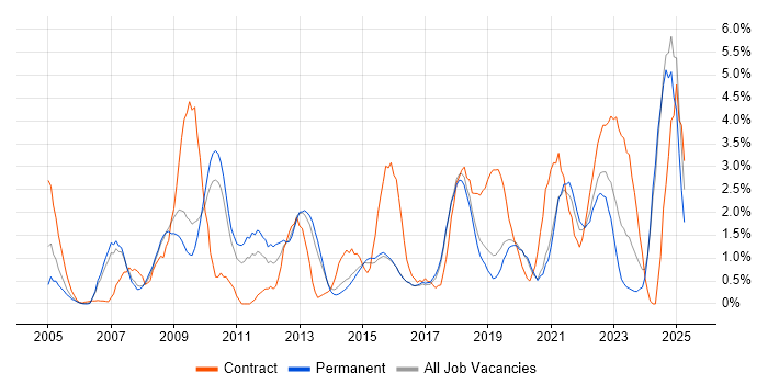 Job vacancy trend for Service Management in Bournemouth Job vacancy trend for Service Management in Bournemouth