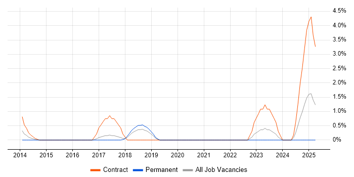 Job vacancy trend for ServiceNow Developer in Bournemouth