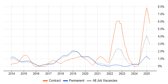 Job vacancy trend for ServiceNow in Bournemouth Job vacancy trend for ServiceNow in Bournemouth