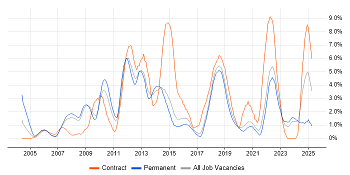 Job vacancy trend for SharePoint in Bournemouth