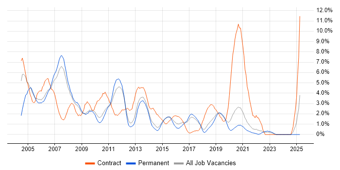 Job vacancy trend for Shell Script in Bournemouth Job vacancy trend for Shell Script in Bournemouth