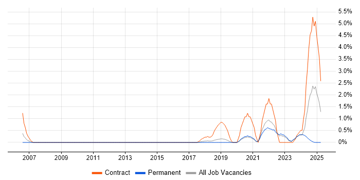 Job vacancy trend for Site Engineer in Bournemouth
