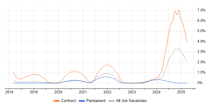 Job vacancy trend for Site Reliability Engineer in Bournemouth