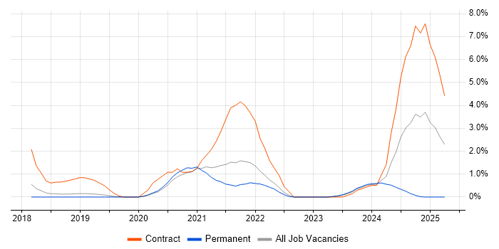 Job vacancy trend for Site Reliability Engineering in Bournemouth