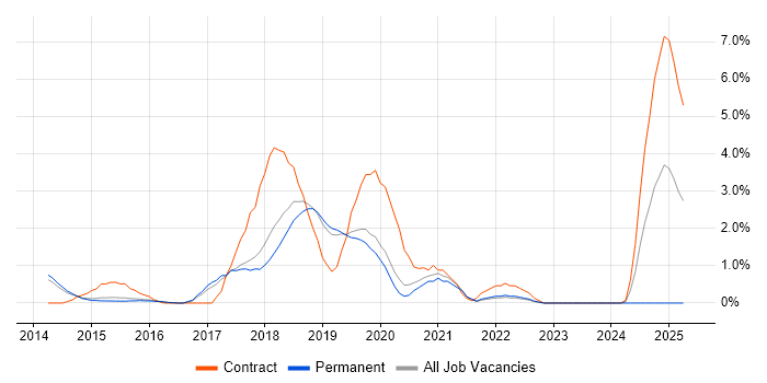Job vacancy trend for Skype in Bournemouth