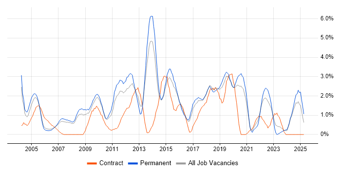 Job vacancy trend for SLA in Bournemouth Job vacancy trend for SLA in Bournemouth