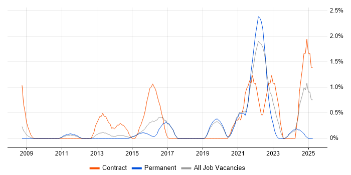 Job vacancy trend for Smartphone in Bournemouth Job vacancy trend for Smartphone in Bournemouth
