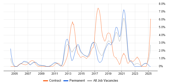 Job vacancy trend for SOAP in Bournemouth