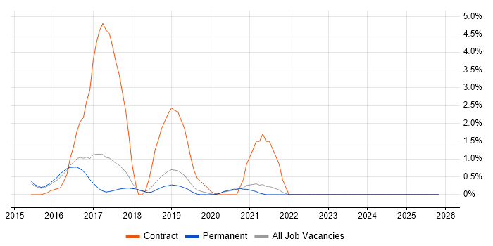 SoapUI job vacancy trend in Bournemouth