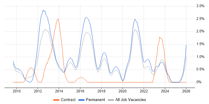 Social Media job vacancy trend in Bournemouth
