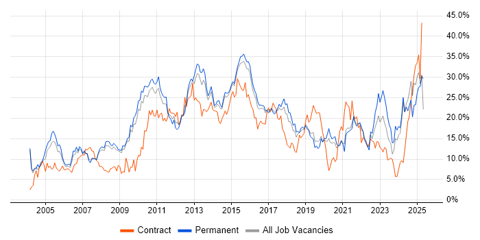 Job vacancy trend for Social Skills in Bournemouth Job vacancy trend for Social Skills in Bournemouth