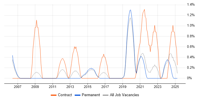 Job vacancy trend for Software Asset Management in Bournemouth Job vacancy trend for Software Asset Management in Bournemouth